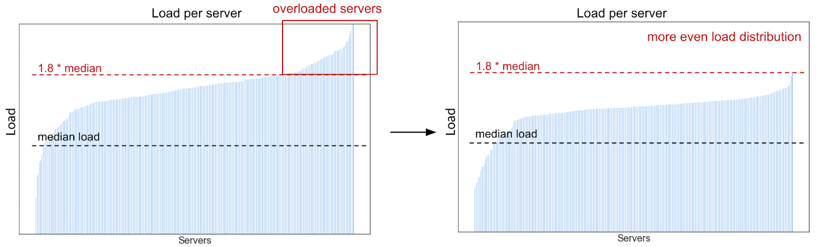 Change in load distribution with Adaptive Load Balancing