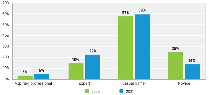 State of Gaming 2021 Fig 40