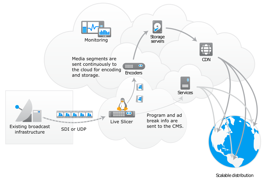 An OTT stream is generated from a live linear feed