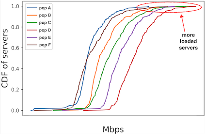 adaptive load balancing fig2