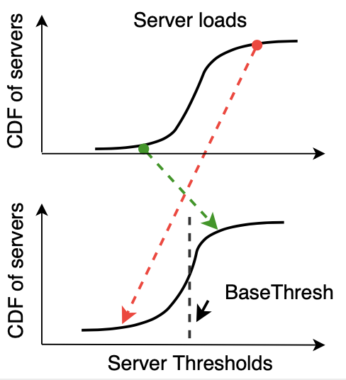 adaptive load balancing fig4