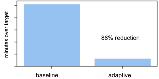 Adaptive Load Balancing reduces the time servers spend delivering a load over a target threshold