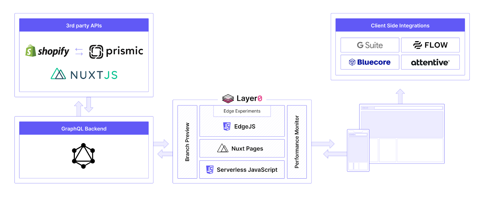 Universal Standard Web Architecture with Layer0