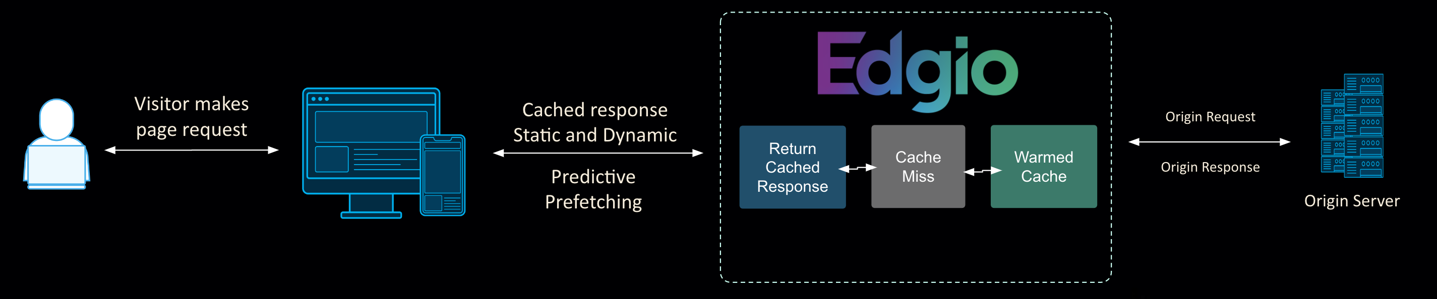 Predictive Prefetch