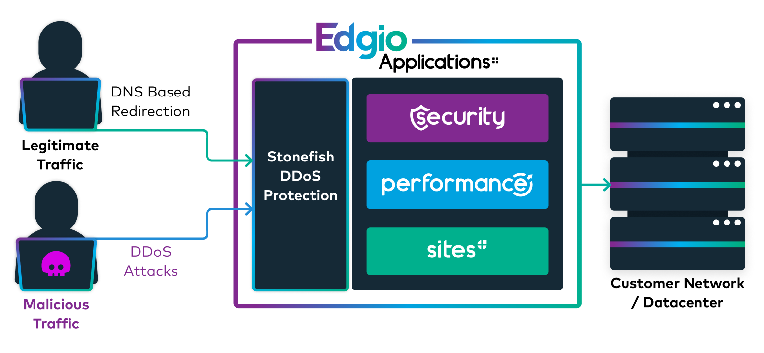 Edgio Stonefish DDoS Protection.png