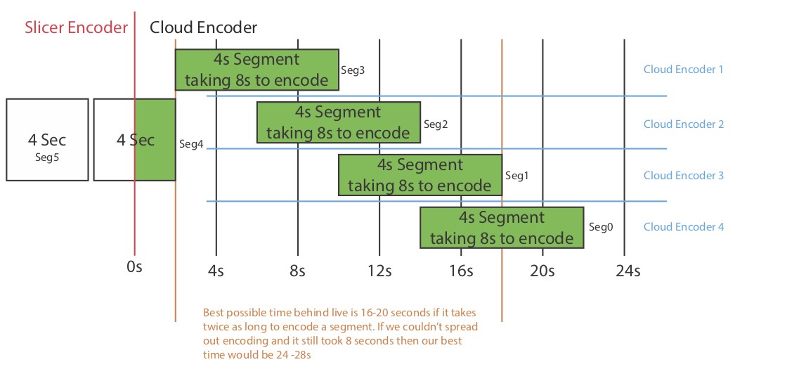 The use of multiple encoders in the cloud minimizes latency