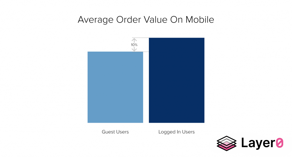 Average Order Value On Mobile