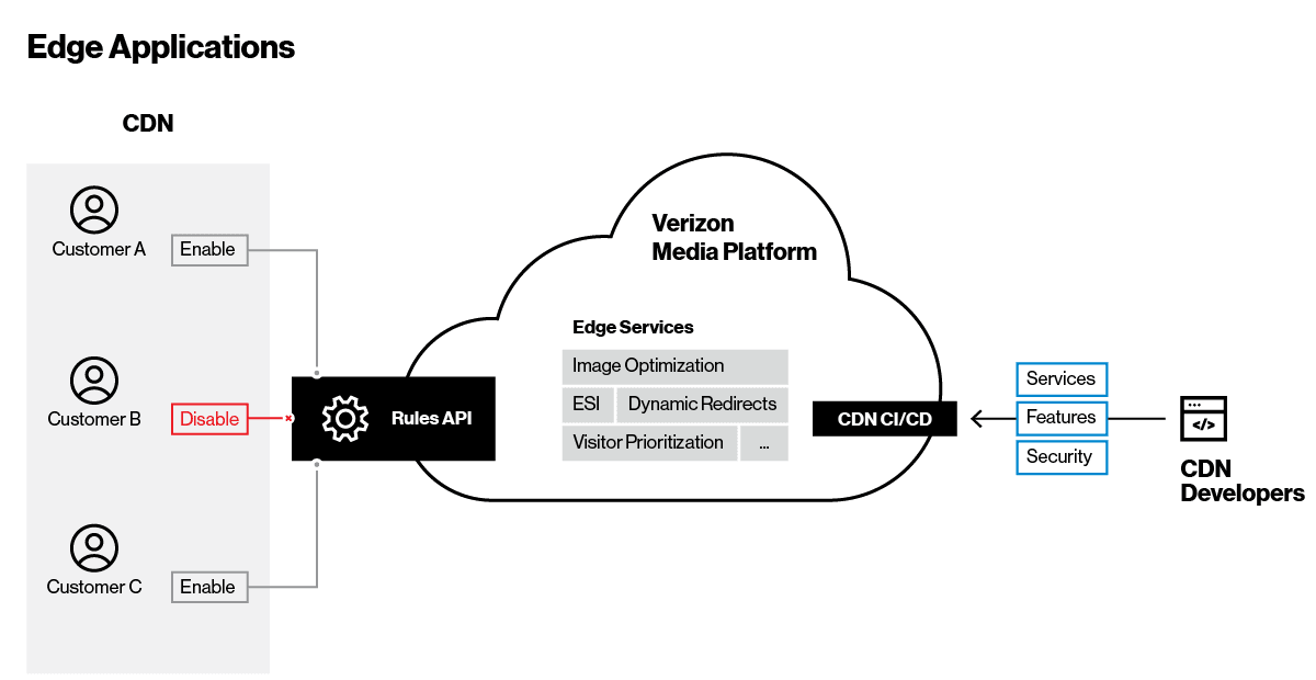 Figure 1. The Verizon Media Edge Applications development model.