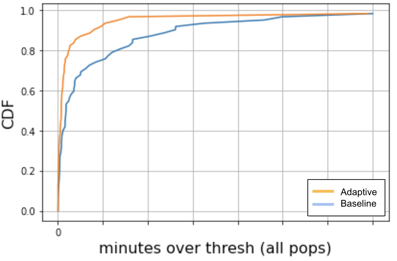 Aggregate minutes spent by servers delivering load higher than the specified threshold (1.8 median) over 4 days, for all PoPs