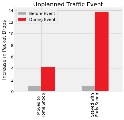 unplanned traffic event