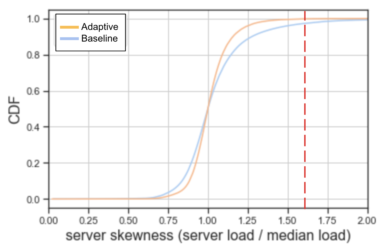 Adaptive Load Balancing decreases the maximum server load and brings server loads closer to the median