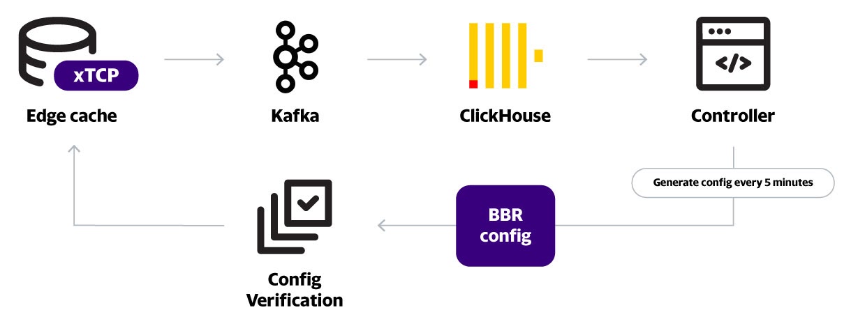 Figure 1 Overview of the data collection using a xTCP and BBR configuration push