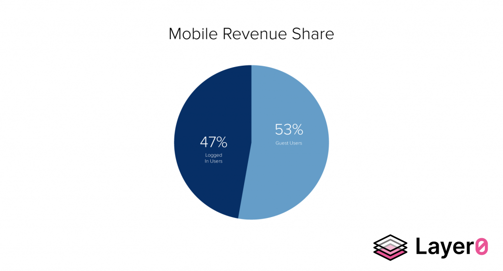 Mobile Revenue Share