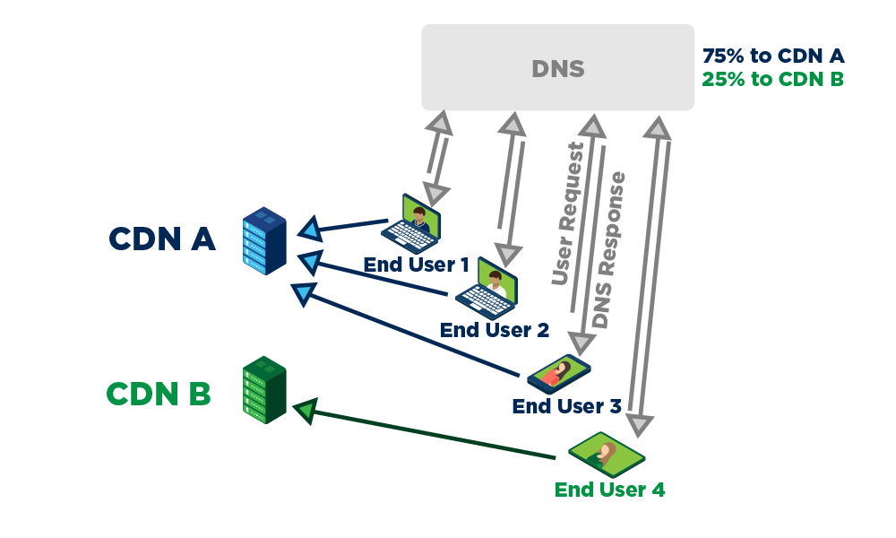 Figure 4: Weighted Round Robin Load Balancing