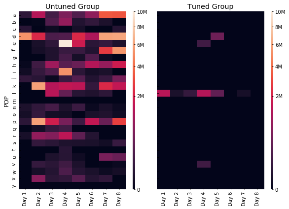 untuned vs tuned groups