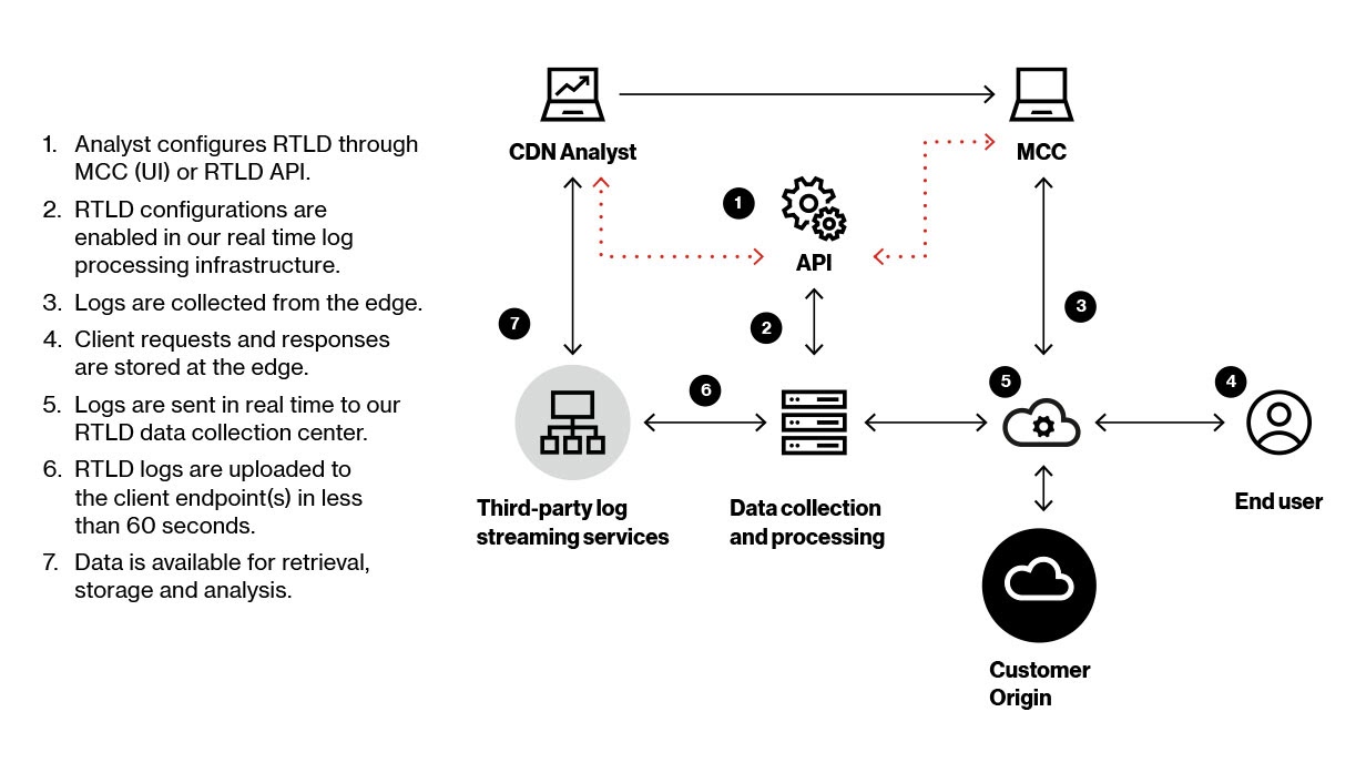 RTLD ARCHITECTURE