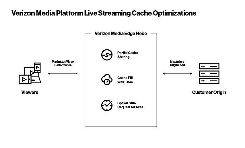 VM live streaming cache optimizations