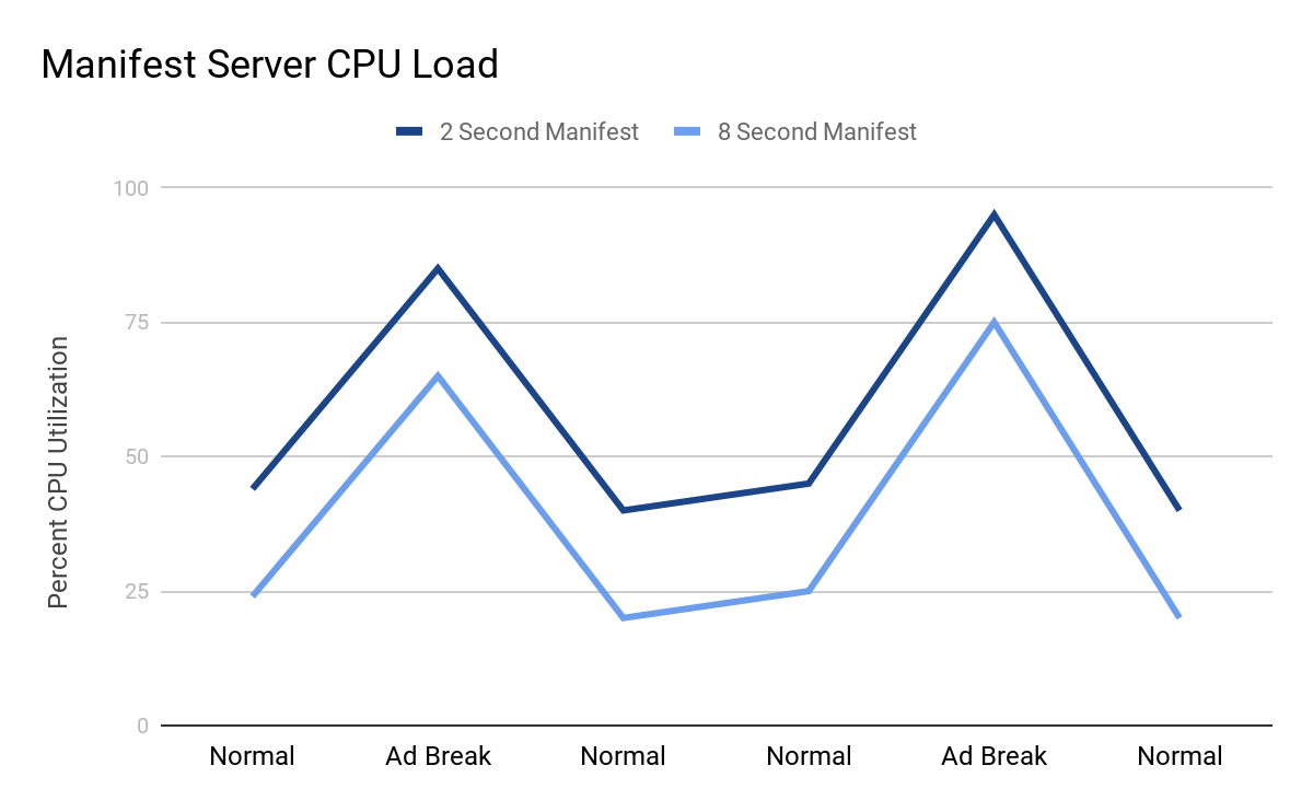 Manifest server CPU load