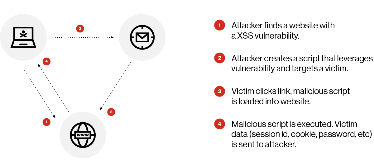 Figure 3 How cyberattackers leverage XSS vulnerabilities