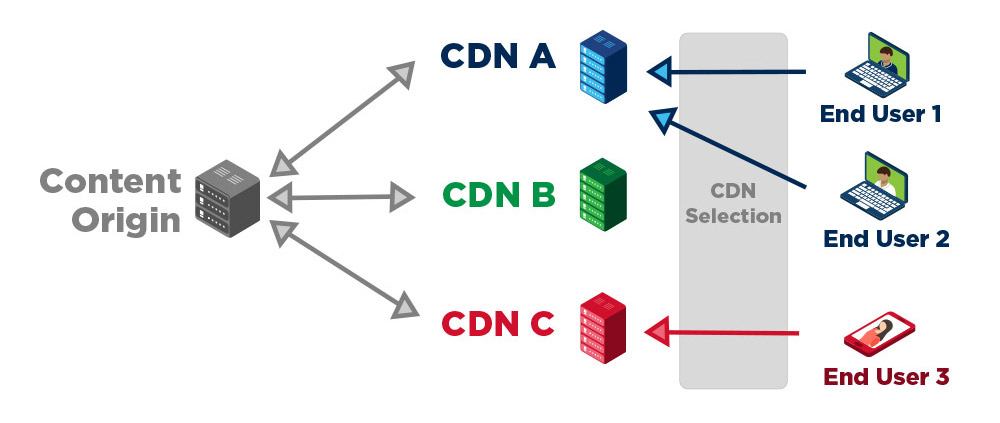 Figure 2: Multi-CDN