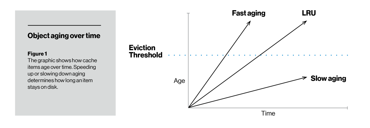 object aging over time