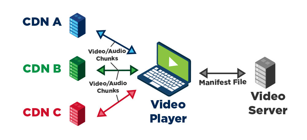 Figure 6: CDN Selection with Video Streaming