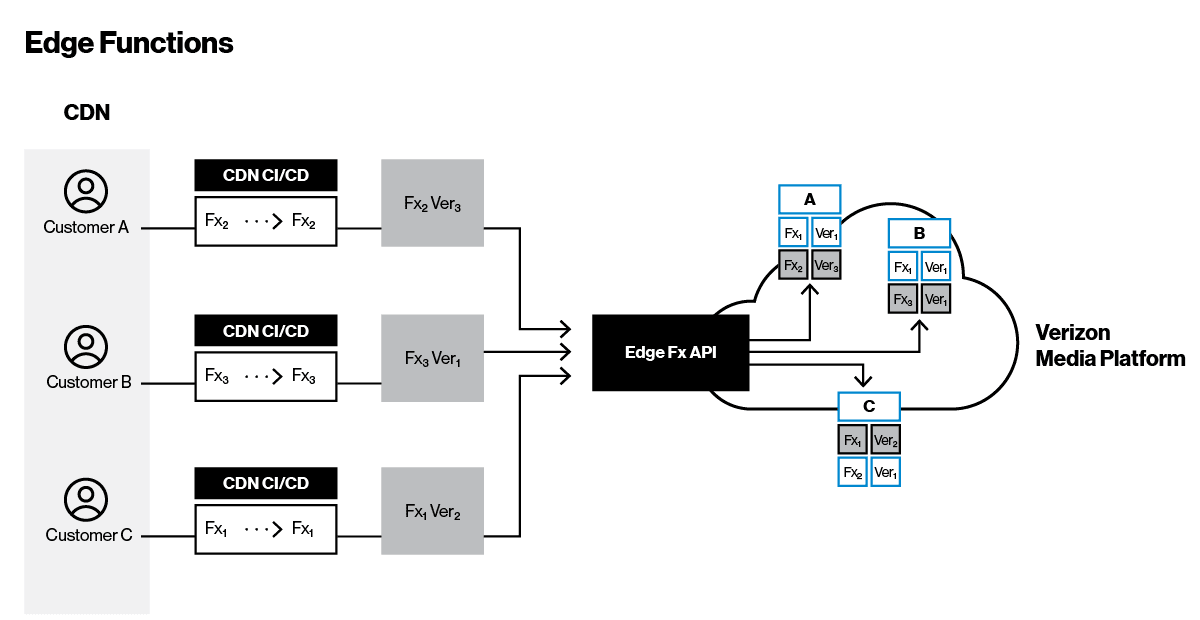 Figure 2. Functions@Edge development model