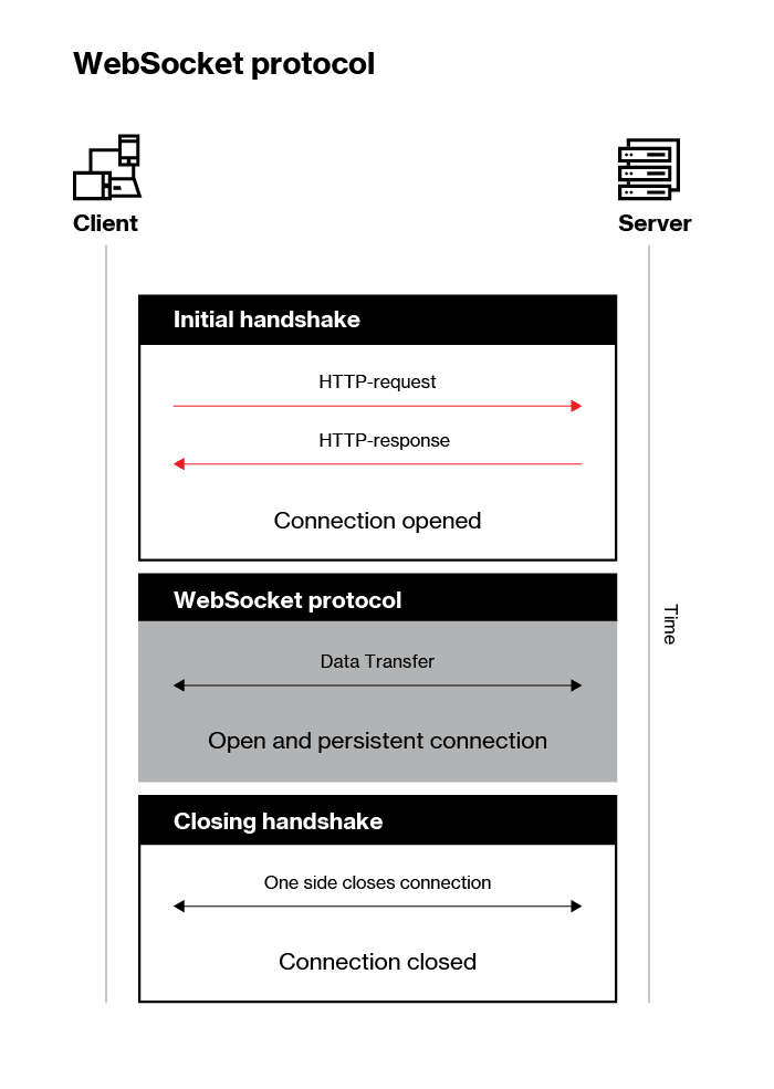 blog-websocket-protocol