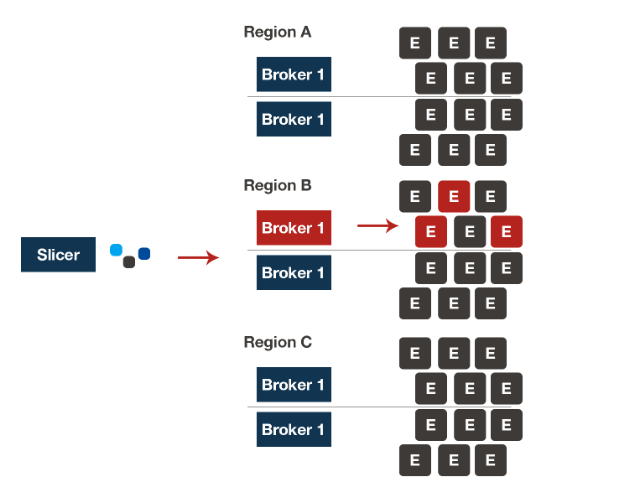 The broker process scales up our cloud encoder infrastructure seamlessly