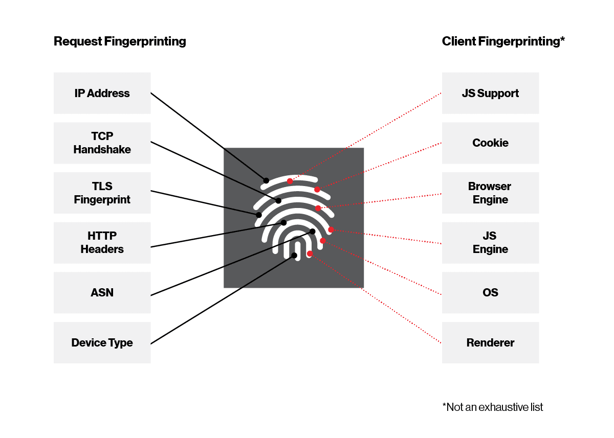 Figure 2 A small sample of characteristics that can work together to create a unique client fingerprint