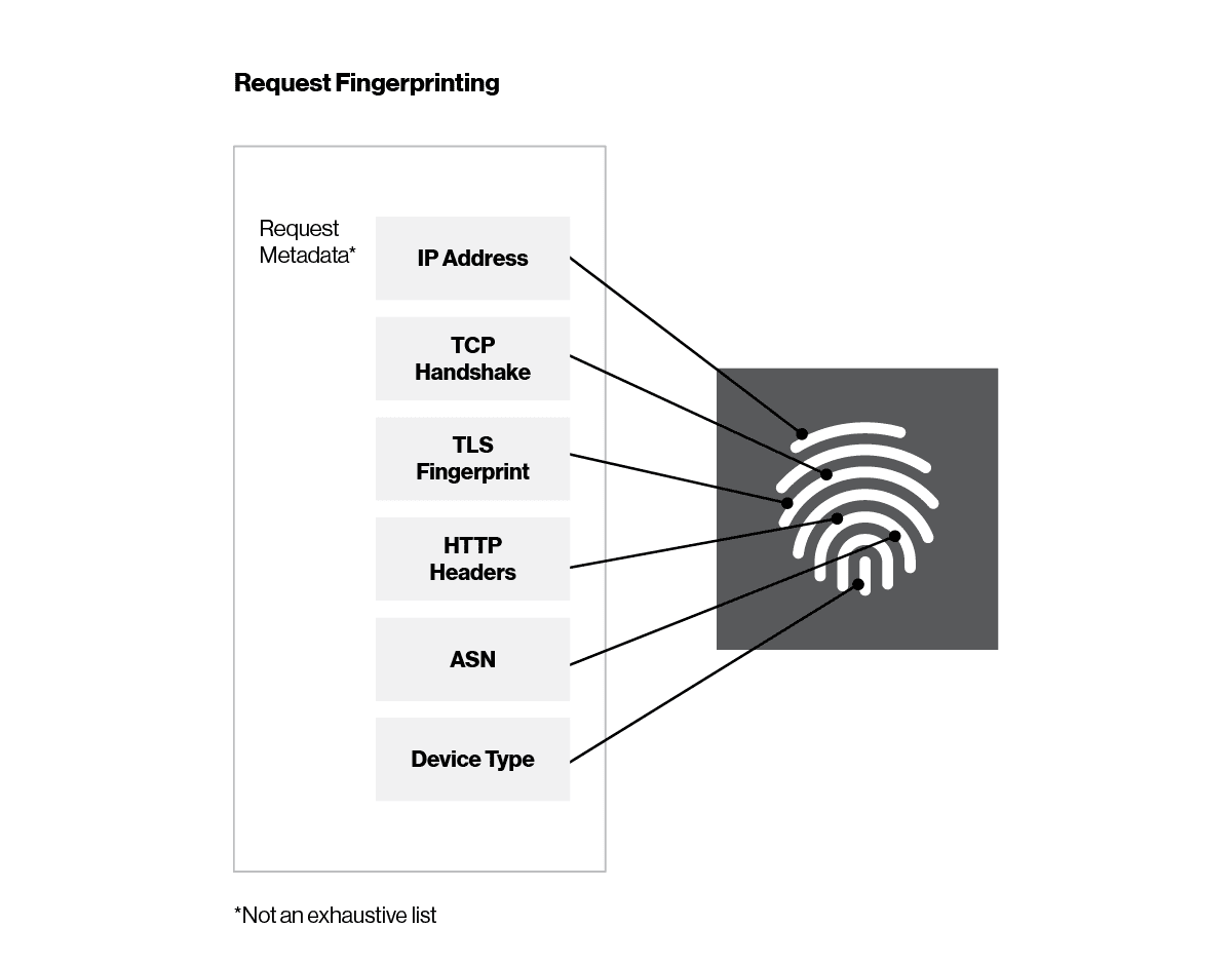 Figure 1 A small sample of request characteristics that can work together to create a unique request fingerprint