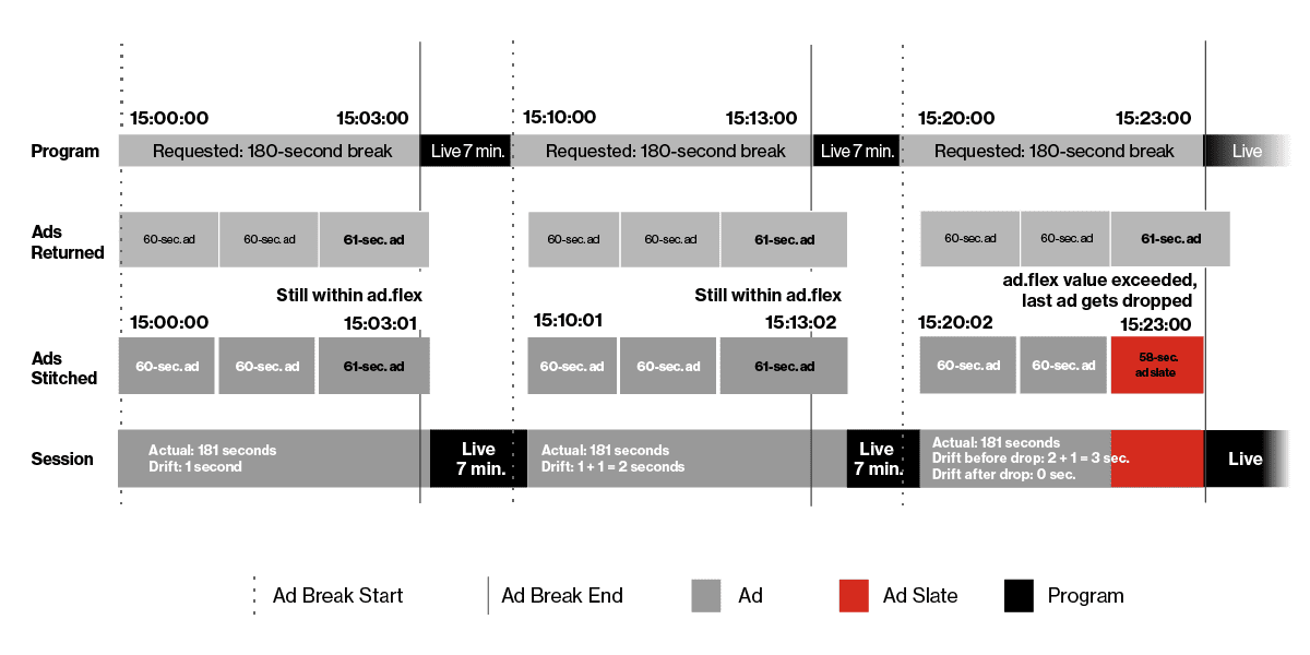 Figure 3 A 2-second flex buffer with longer ad payloads