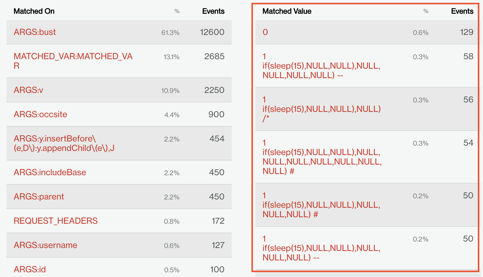 Figure 3 Payload values under the Matched Value column